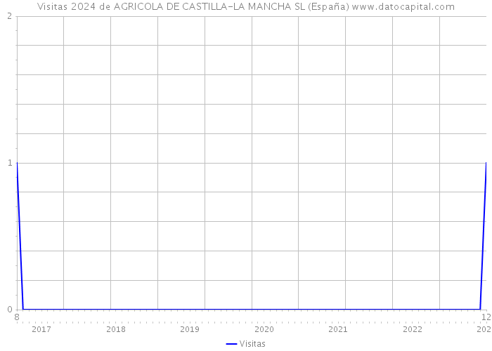 Visitas 2024 de AGRICOLA DE CASTILLA-LA MANCHA SL (España) 
