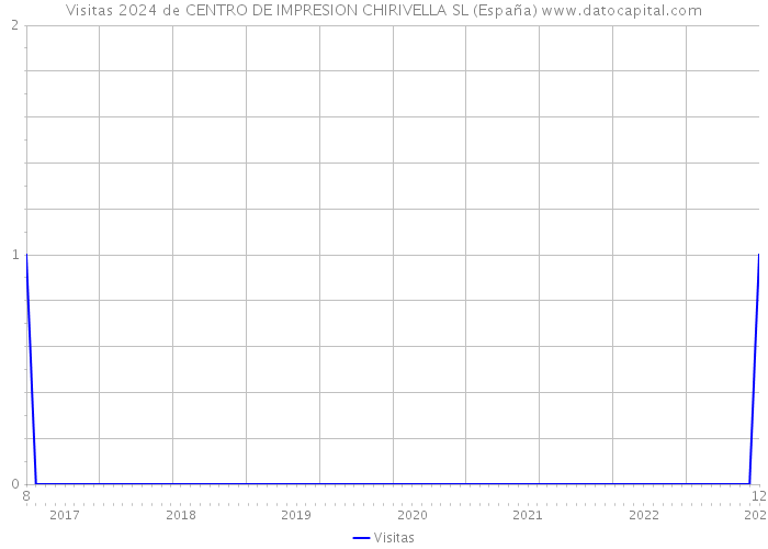 Visitas 2024 de CENTRO DE IMPRESION CHIRIVELLA SL (España) 