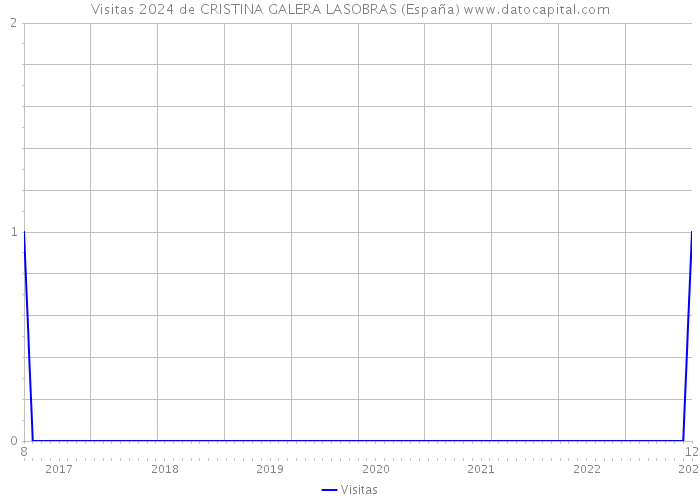 Visitas 2024 de CRISTINA GALERA LASOBRAS (España) 