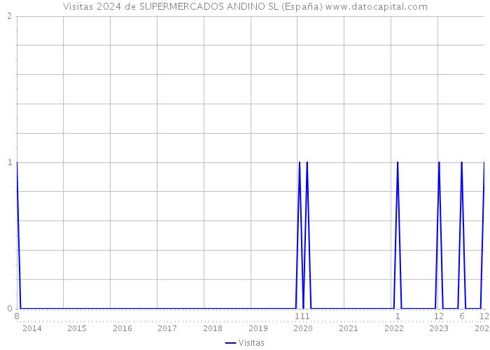 Visitas 2024 de SUPERMERCADOS ANDINO SL (España) 