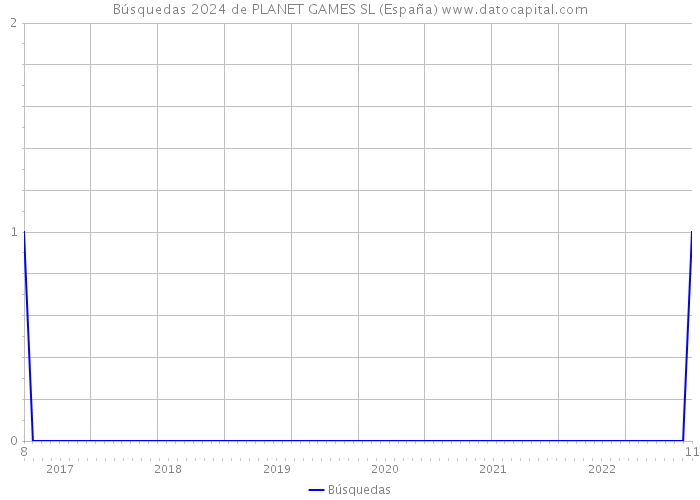 Búsquedas 2024 de PLANET GAMES SL (España) 