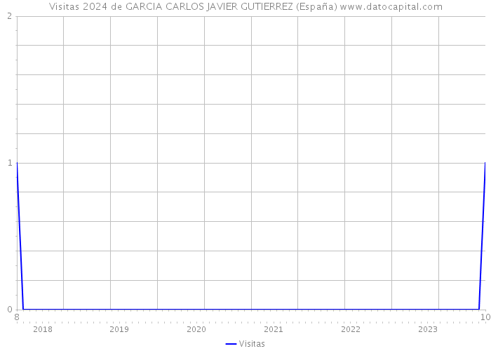 Visitas 2024 de GARCIA CARLOS JAVIER GUTIERREZ (España) 