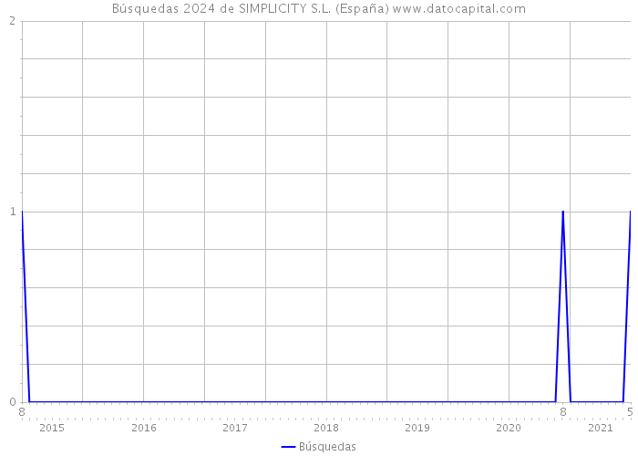Búsquedas 2024 de SIMPLICITY S.L. (España) 
