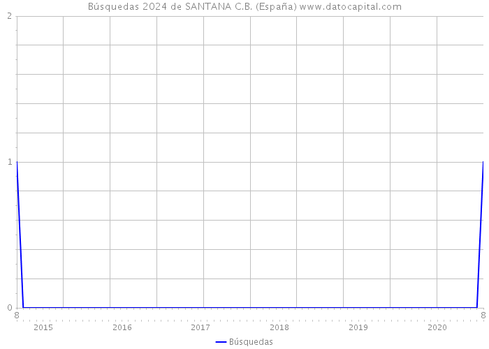 Búsquedas 2024 de SANTANA C.B. (España) 