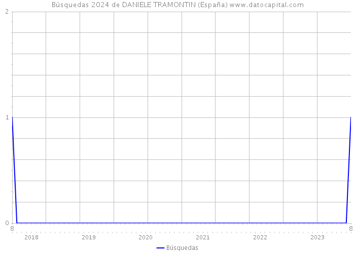 Búsquedas 2024 de DANIELE TRAMONTIN (España) 