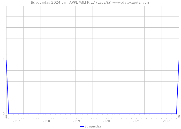 Búsquedas 2024 de TAPPE WILFRIED (España) 