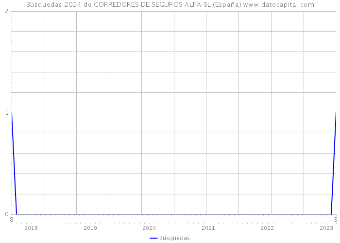 Búsquedas 2024 de CORREDORES DE SEGUROS ALFA SL (España) 