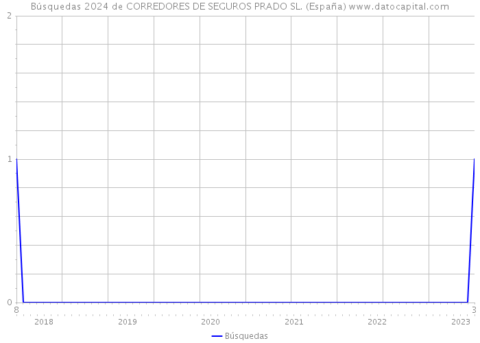 Búsquedas 2024 de CORREDORES DE SEGUROS PRADO SL. (España) 
