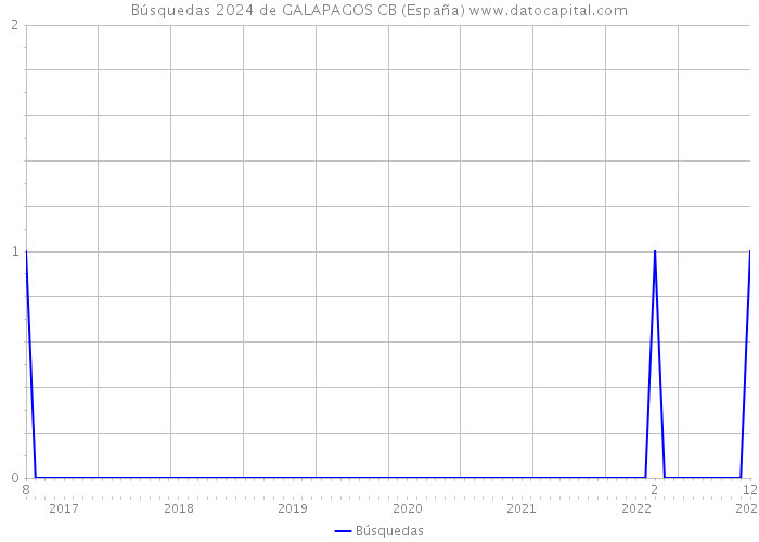 Búsquedas 2024 de GALAPAGOS CB (España) 