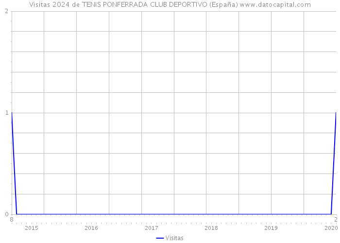 Visitas 2024 de TENIS PONFERRADA CLUB DEPORTIVO (España) 