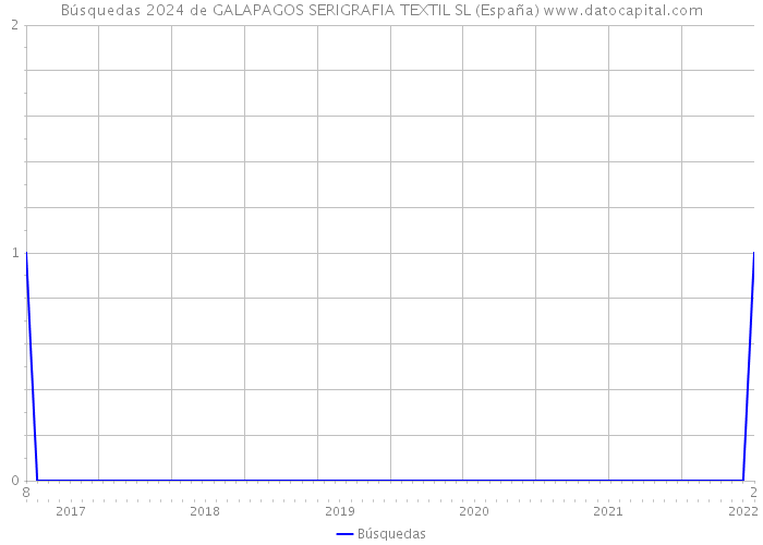 Búsquedas 2024 de GALAPAGOS SERIGRAFIA TEXTIL SL (España) 