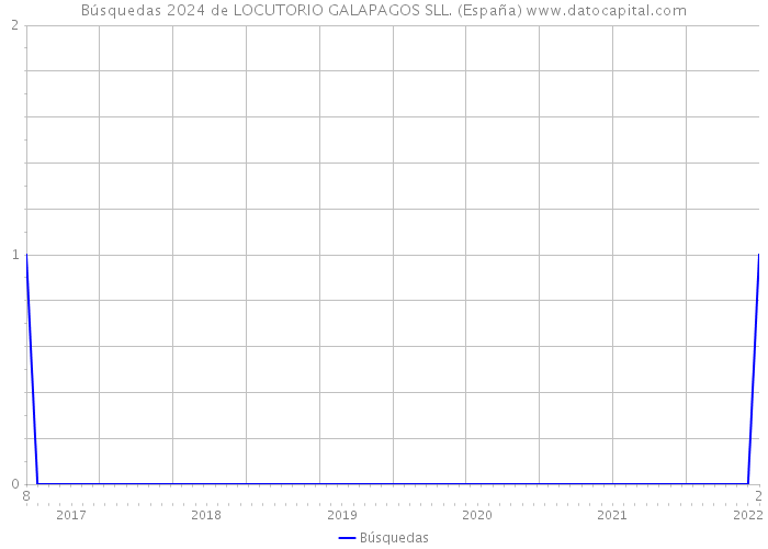 Búsquedas 2024 de LOCUTORIO GALAPAGOS SLL. (España) 