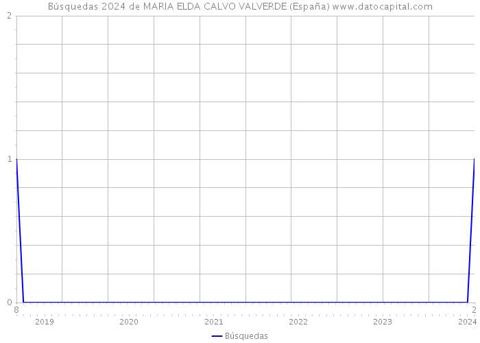 Búsquedas 2024 de MARIA ELDA CALVO VALVERDE (España) 