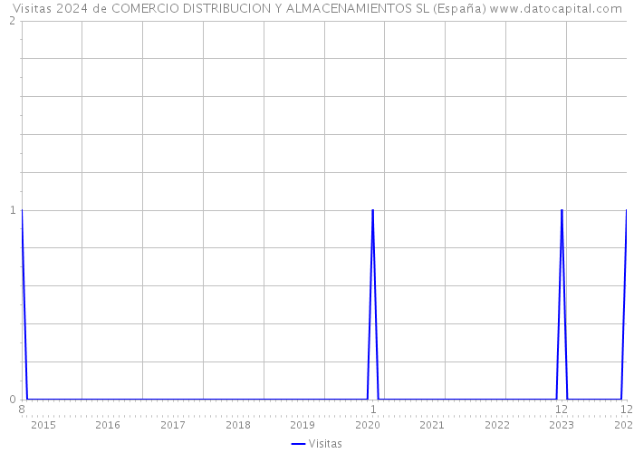 Visitas 2024 de COMERCIO DISTRIBUCION Y ALMACENAMIENTOS SL (España) 