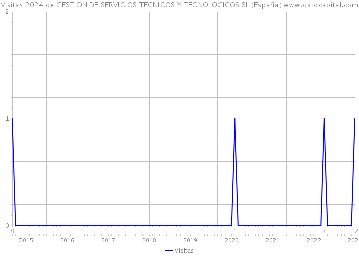 Visitas 2024 de GESTION DE SERVICIOS TECNICOS Y TECNOLOGICOS SL (España) 