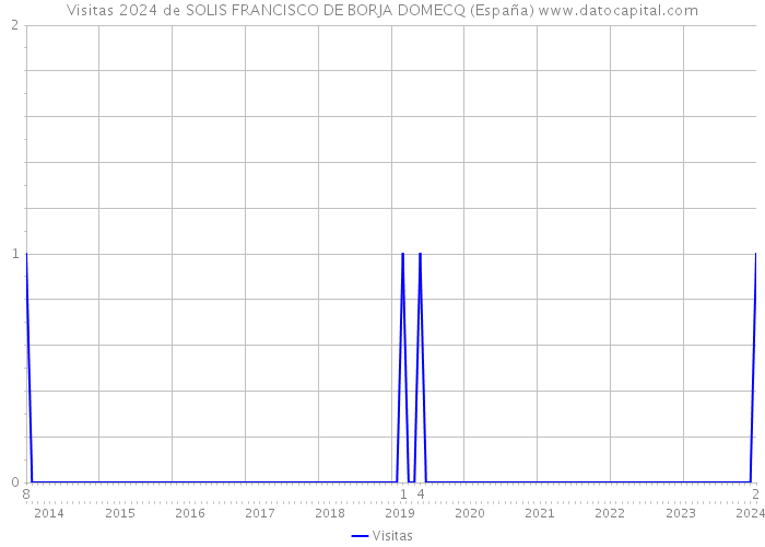 Visitas 2024 de SOLIS FRANCISCO DE BORJA DOMECQ (España) 