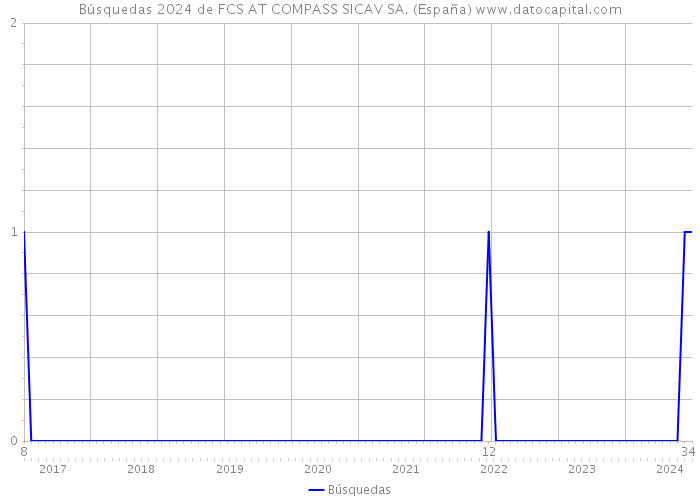 Búsquedas 2024 de FCS AT COMPASS SICAV SA. (España) 