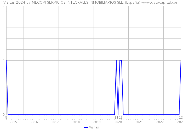 Visitas 2024 de MECOVI SERVICIOS INTEGRALES INMOBILIARIOS SLL. (España) 