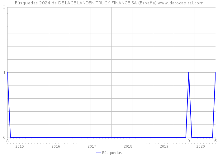 Búsquedas 2024 de DE LAGE LANDEN TRUCK FINANCE SA (España) 