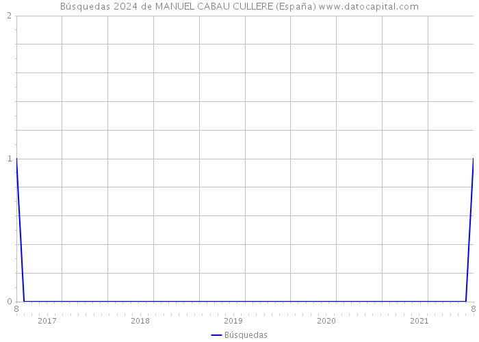 Búsquedas 2024 de MANUEL CABAU CULLERE (España) 