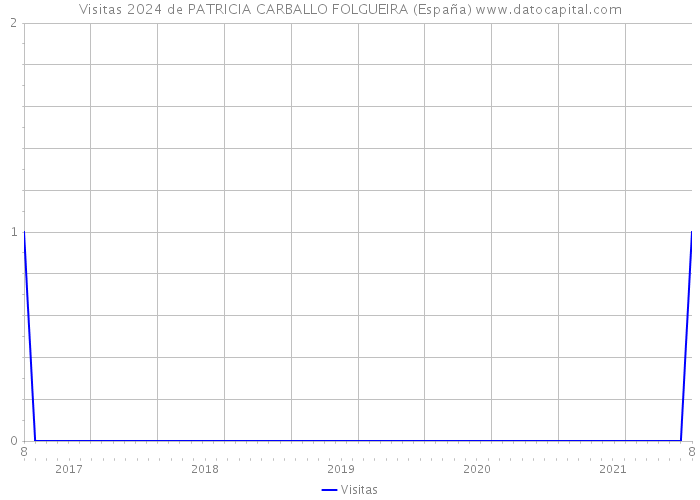 Visitas 2024 de PATRICIA CARBALLO FOLGUEIRA (España) 