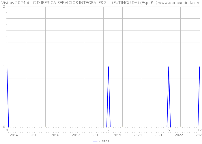 Visitas 2024 de CID IBERICA SERVICIOS INTEGRALES S.L. (EXTINGUIDA) (España) 