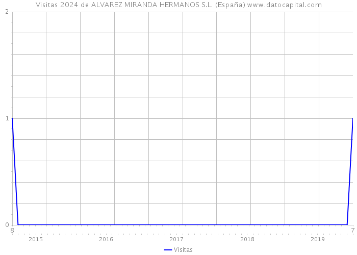 Visitas 2024 de ALVAREZ MIRANDA HERMANOS S.L. (España) 