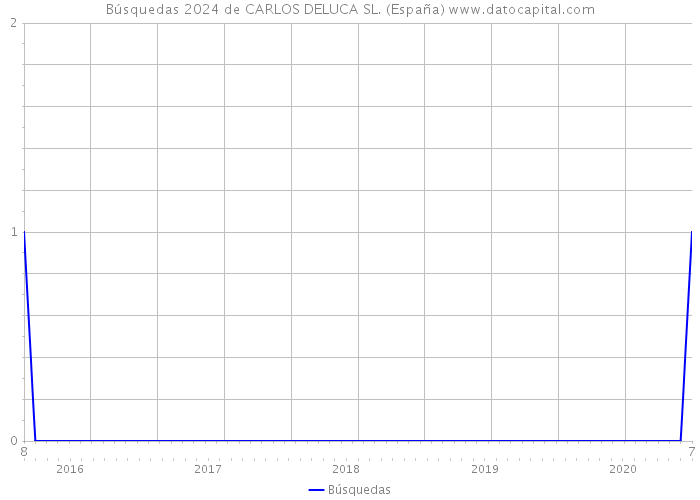 Búsquedas 2024 de CARLOS DELUCA SL. (España) 