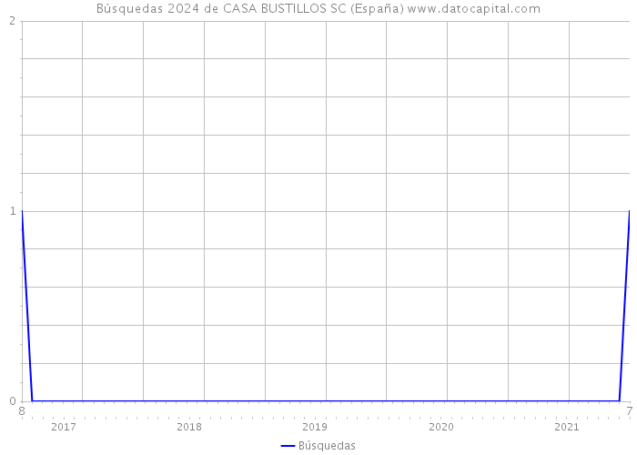 Búsquedas 2024 de CASA BUSTILLOS SC (España) 