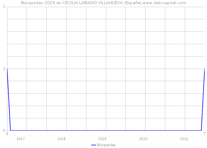 Búsquedas 2024 de CECILIA LABIANO VILLANUEVA (España) 