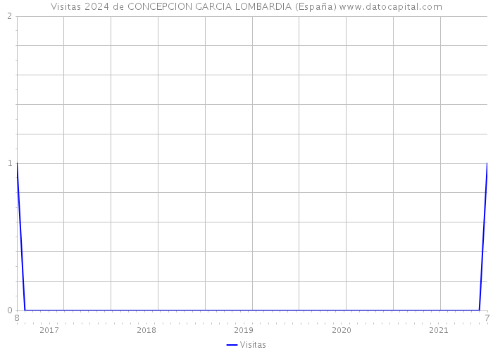 Visitas 2024 de CONCEPCION GARCIA LOMBARDIA (España) 