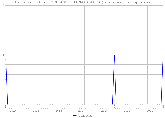 Búsquedas 2024 de REMOLCADORES FERROLANOS SA (España) 