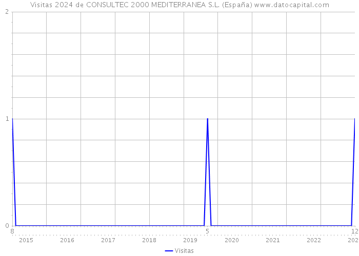 Visitas 2024 de CONSULTEC 2000 MEDITERRANEA S.L. (España) 