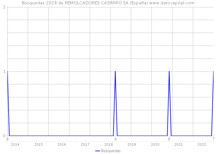 Búsquedas 2024 de REMOLCADORES CASIMIRO SA (España) 