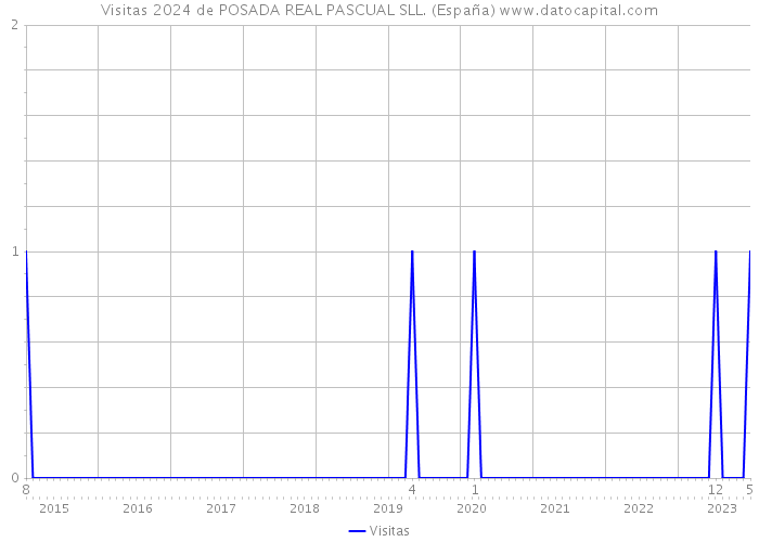 Visitas 2024 de POSADA REAL PASCUAL SLL. (España) 
