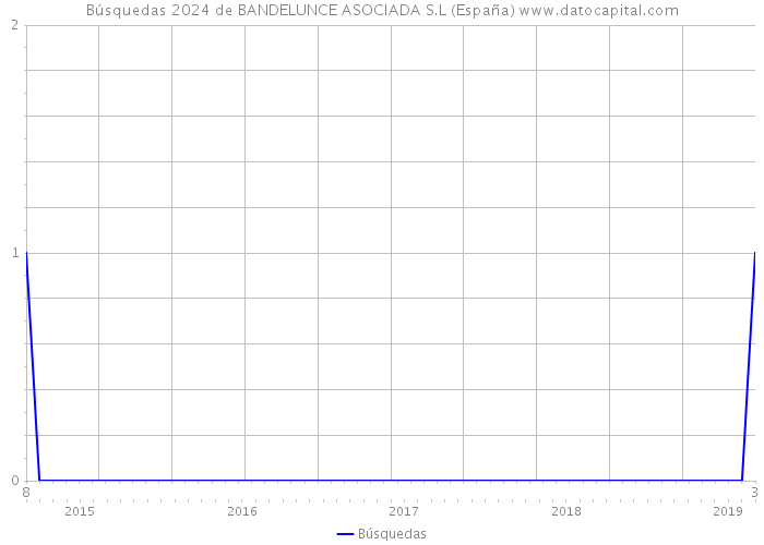 Búsquedas 2024 de BANDELUNCE ASOCIADA S.L (España) 