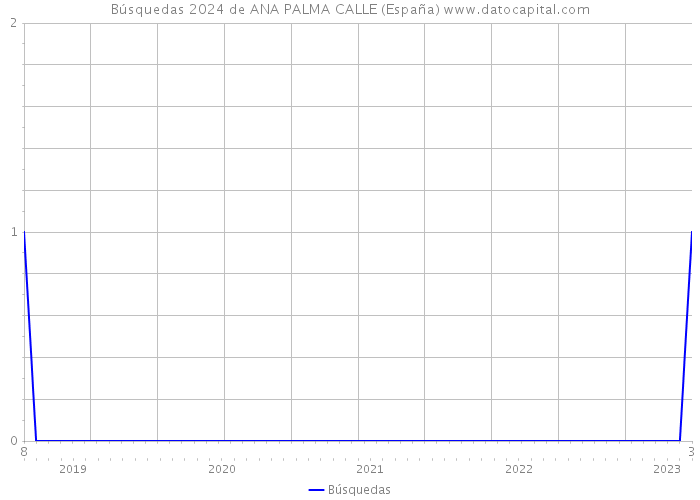 Búsquedas 2024 de ANA PALMA CALLE (España) 