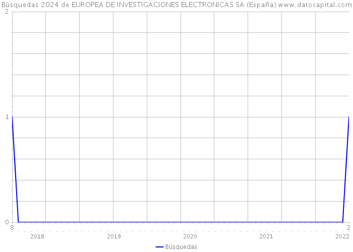 Búsquedas 2024 de EUROPEA DE INVESTIGACIONES ELECTRONICAS SA (España) 
