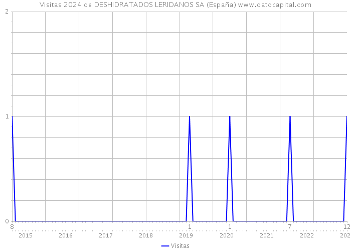 Visitas 2024 de DESHIDRATADOS LERIDANOS SA (España) 