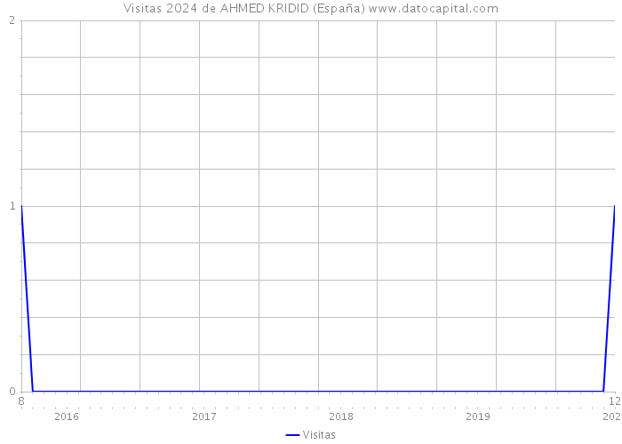 Visitas 2024 de AHMED KRIDID (España) 