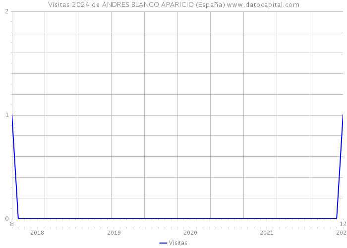 Visitas 2024 de ANDRES BLANCO APARICIO (España) 