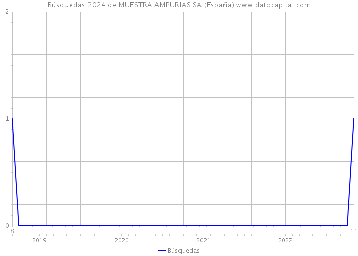 Búsquedas 2024 de MUESTRA AMPURIAS SA (España) 