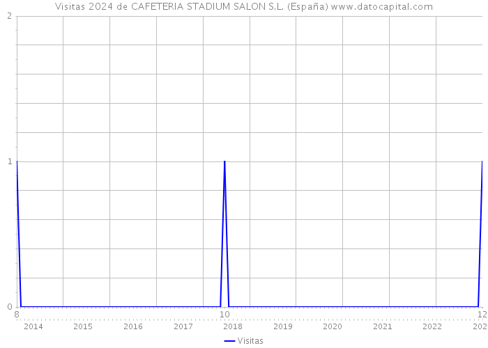 Visitas 2024 de CAFETERIA STADIUM SALON S.L. (España) 