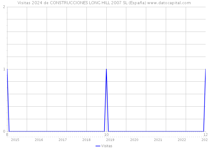 Visitas 2024 de CONSTRUCCIONES LONG HILL 2007 SL (España) 