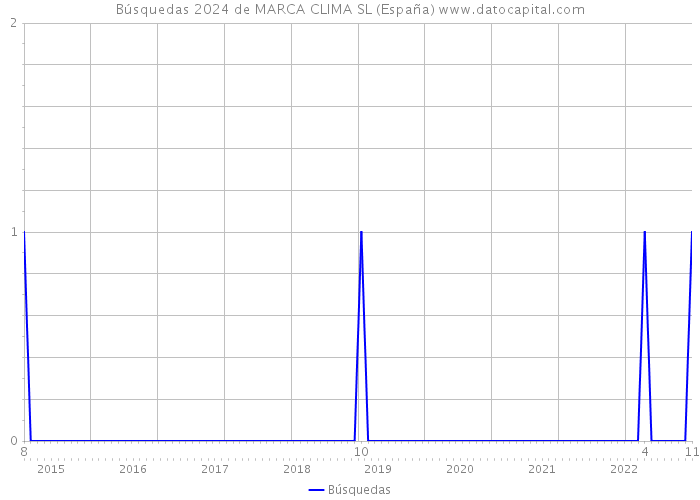Búsquedas 2024 de MARCA CLIMA SL (España) 