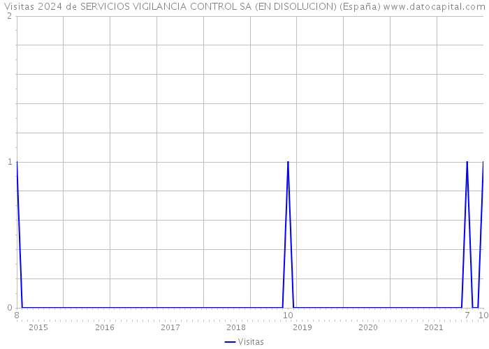 Visitas 2024 de SERVICIOS VIGILANCIA CONTROL SA (EN DISOLUCION) (España) 