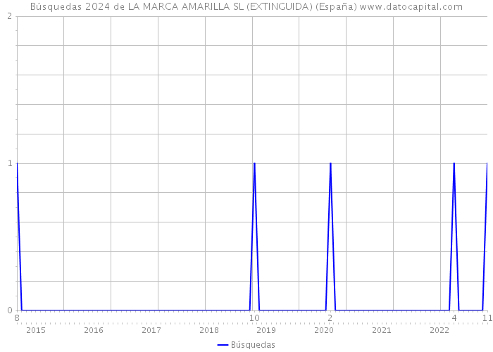 Búsquedas 2024 de LA MARCA AMARILLA SL (EXTINGUIDA) (España) 