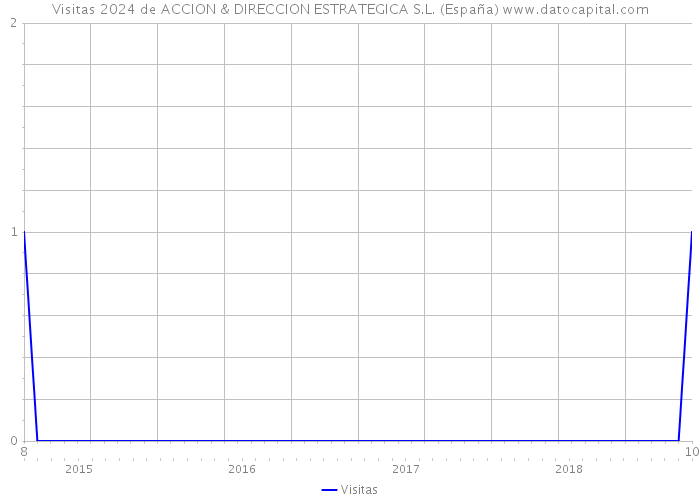 Visitas 2024 de ACCION & DIRECCION ESTRATEGICA S.L. (España) 