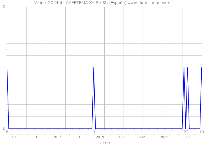 Visitas 2024 de CAFETERIA XAIRA SL. (España) 