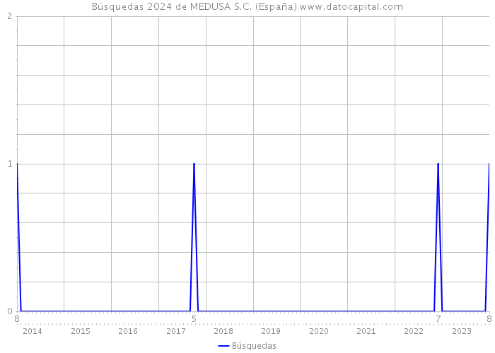 Búsquedas 2024 de MEDUSA S.C. (España) 